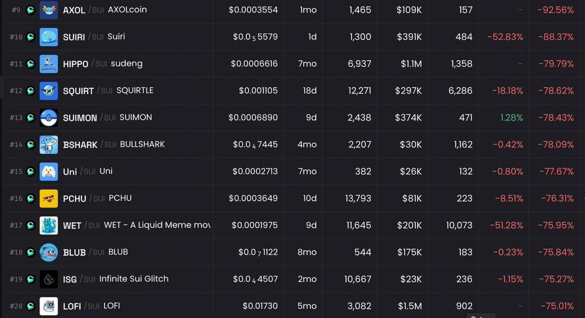 SUI 链上协议 Cetus 流动性池疑遭骇！交易对异常暴跌70%以上
