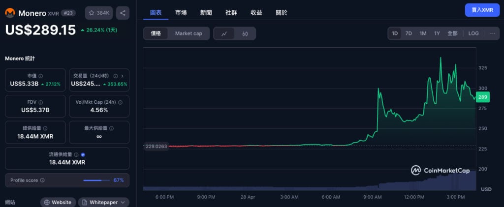 链上侦探警告：疑有3.3亿美元比特币遭窃被洗钱为门罗币，XMR一度涨50%