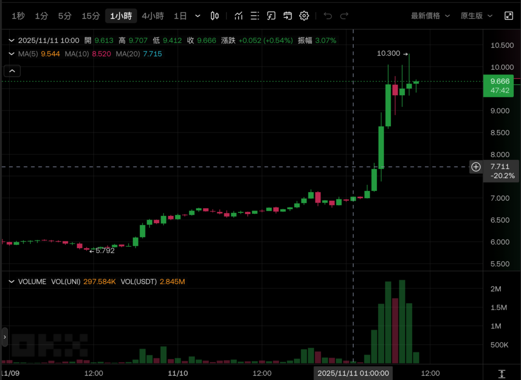 Uniswap重磅提案：激活协议费、烧毁代币、治理结构重组，UNI 大涨超40%