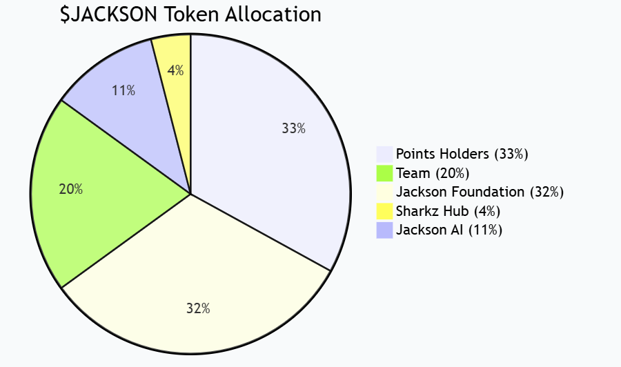 Sui生态游戏协议Jackson.io发行原生代币$JACKSON，首阶段24%TGE活动正式启动