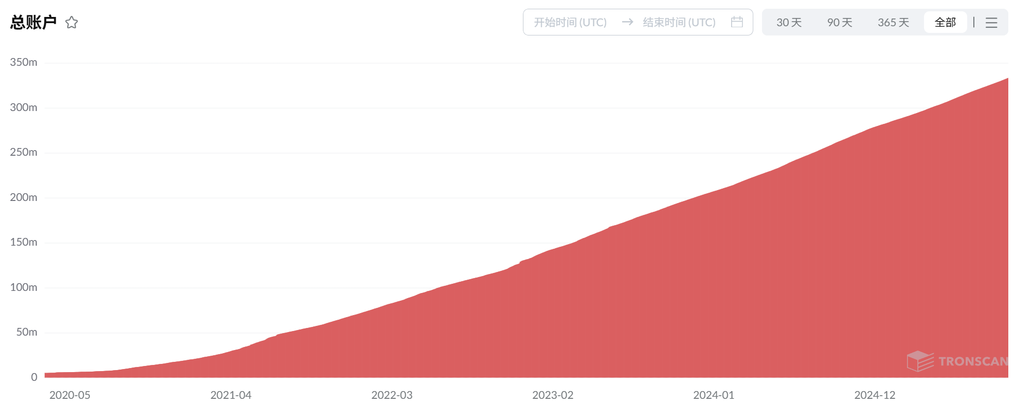 波场 TRON 八年之路：从中关村小办公室走向 Web3 核心基础设施