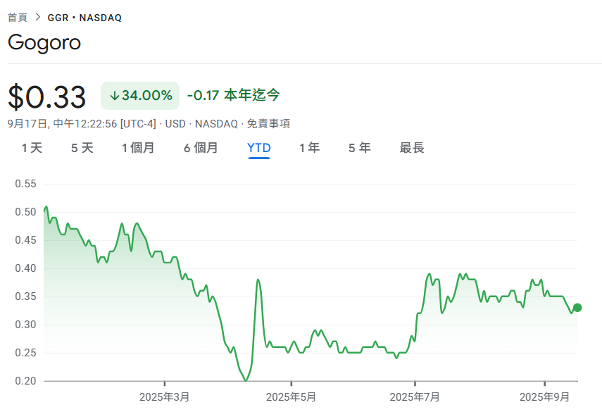 Gogoro为救股价出大招！10/6启动反向股票分割「20股合并为1股」，避免被纳斯达克下市