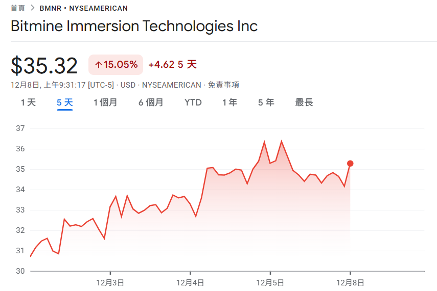 BitMine 加仓 13.8 万枚以太坊、总持仓量突破 386 万！Tom Lee：ETH 未来数月有望走强