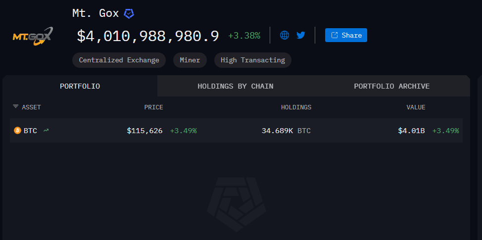 门头沟Mt. Gox交易所延长还款日期至2026年10月，还有多少比特币没还？