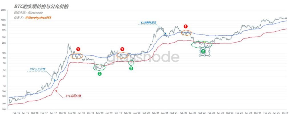 分析师：比特币站不回11.2万就没理由看多、从BTC公允和实现价格看触底了吗？