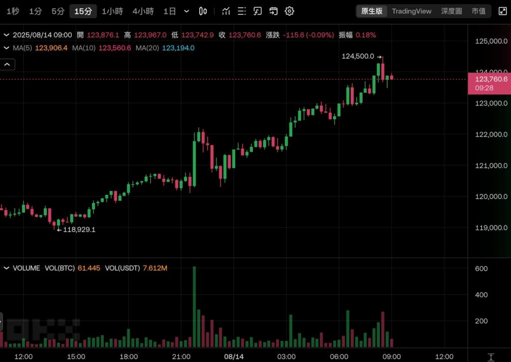 比特币冲上 $124,500 再创历史新高！以太坊逼近 4800 美元
