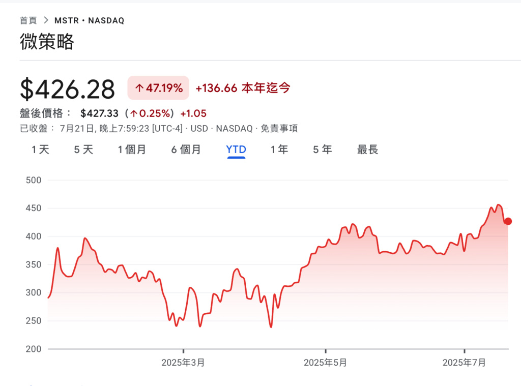 微策略加仓7.4亿美元比特币，总持仓逼近61万枚BTC、MSTR今年已涨50%