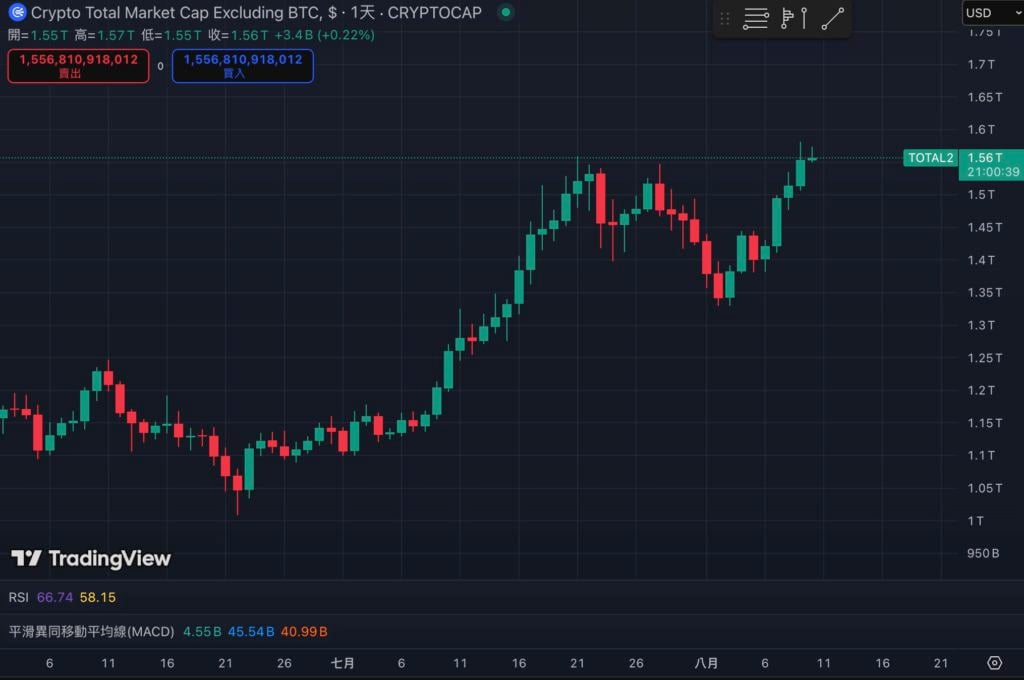 比特币市占率跌破60%创半年最低，新一轮「山寨季」要来了？ 