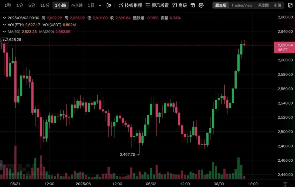 以太坊基金会宣布裁员＆重组研发团队为「Protocol」，聚焦 3 大战略目标：扩展 L1 和 Blobs、提升用户 UX 体验