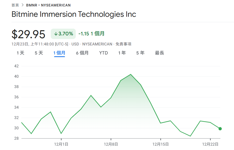 BitMine 续买以太坊！砸 1,963 万美元扫货 6,678 枚 ETH，总持仓逼近 410 万枚