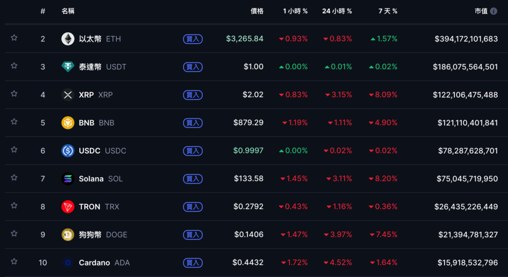 比特币冲高回落跌破 9.1 万美元，Fed降息1码后鲍尔怎么说？
