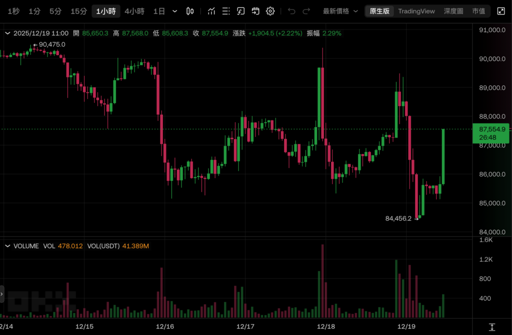 日本央行「升息一码至0.75%」利率创 30 年新高，比特币冲上 87500 美元