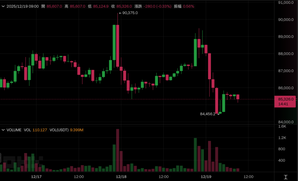 比特币跌不停捅穿 8.5 万美元！日本央行料今加息，注意套利平仓再掀抛售