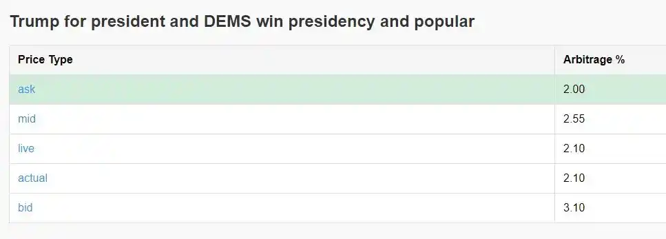 如何通过 Polymarket 套利实现年化 40% 收益？