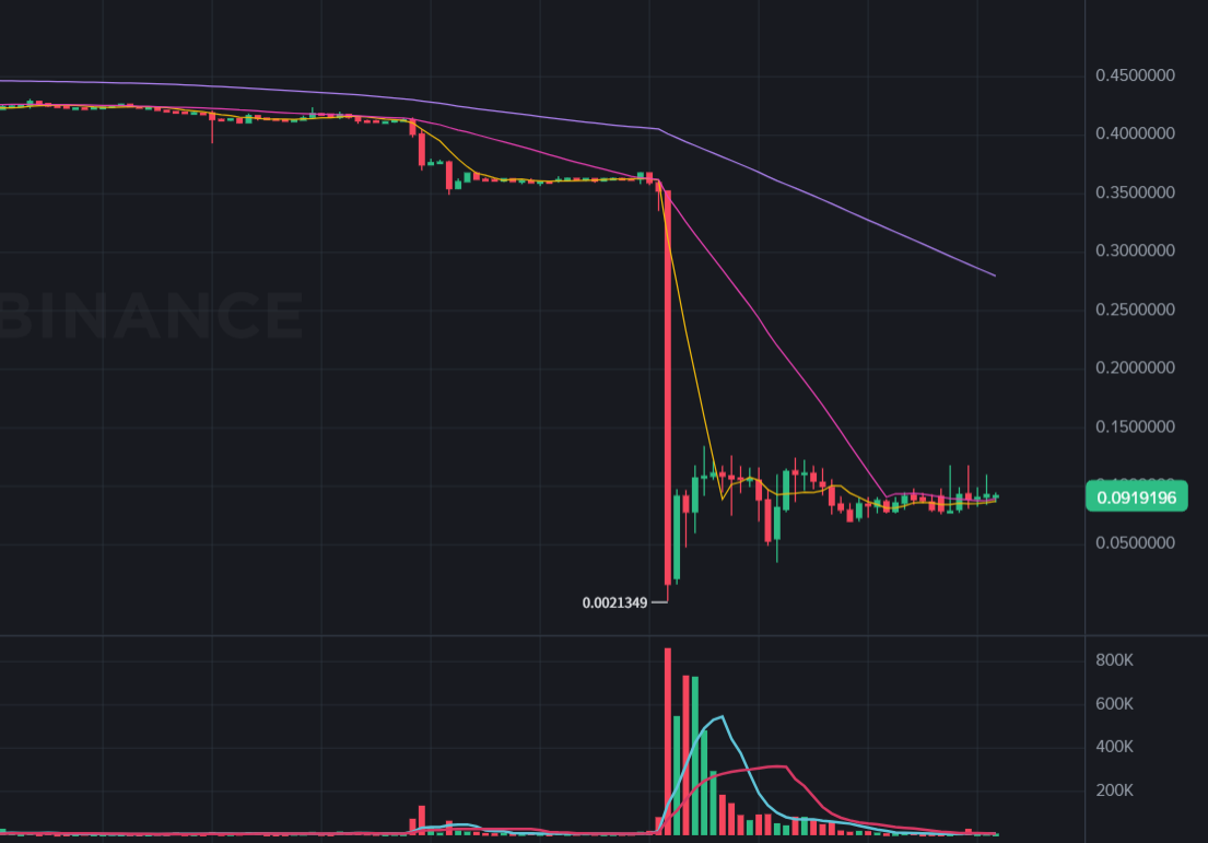 DePIN 项目 $PIGGY 闪崩 90%！某地址铸造 400 万美元代币倒货，官方回应：正在调查中